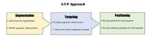 STP Approach